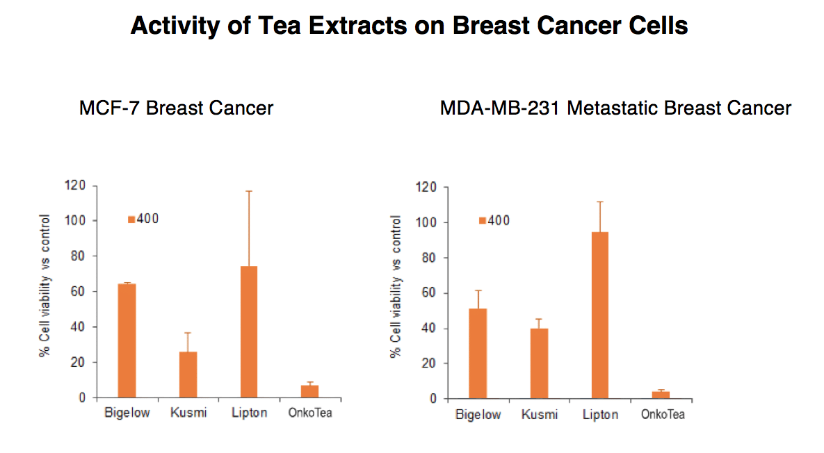 OnkoTea and breast cancer